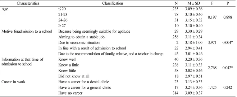 Table 9.  Job-consciousness level depending on general characteristics
