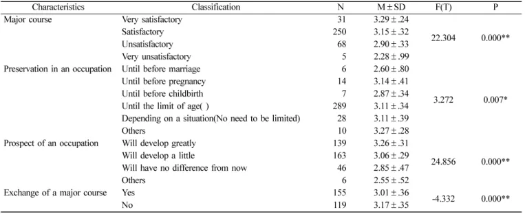 Table 10.  Job-consciousness level depending on satisfaction at a major course