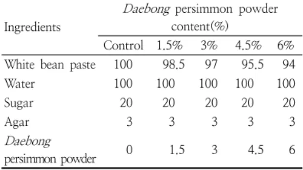 Table  1.  Ingredients  of  Yanggaeng   prepared  with  different  amounts  of  Daebong  persimmon  powder