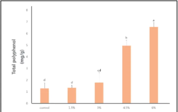 Fig.  1.  Total  polyphenol  contents  of  Yanggaeng prepared  with  different  amounts  of  Daebong persimmon  powder