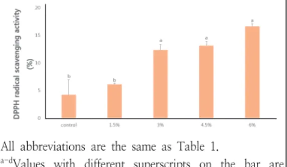 Fig.  4.  ABTS  radical  scavenging  activity  of  Yanggaeng  prepared  with  different  amounts  of  Daebong  persimmon  powder