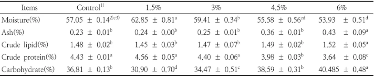 Table  2.  Proximate  compositions  of  the  Yanggaeng prepared  with  different  amounts  of  Daebong  persimmon  powder
