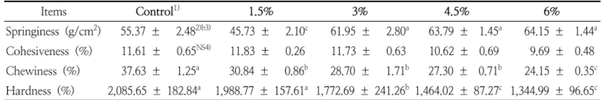 Table  4.  Texture  analysis  of  Yanggaeng   prepared  with  different  levels  of  Daebong   persimmon  powder