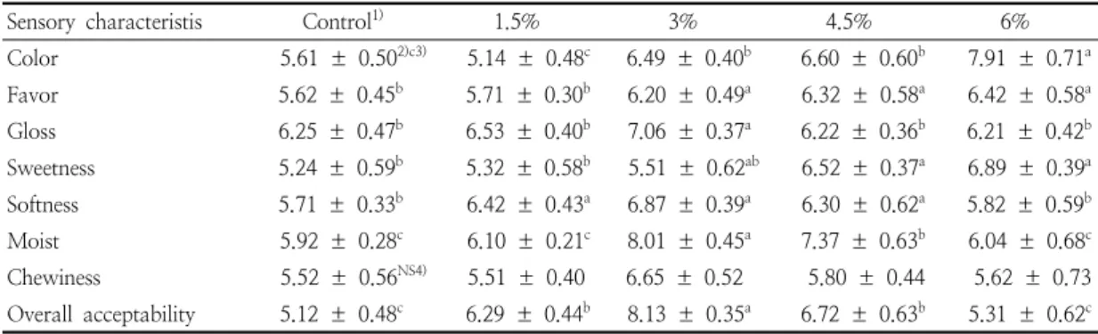 Table  7.  Sensory  evaluation  of  Daebong   persimmon  Yanggaeng   prepared  with  different  addition  of  Daebong   persimmon  powder