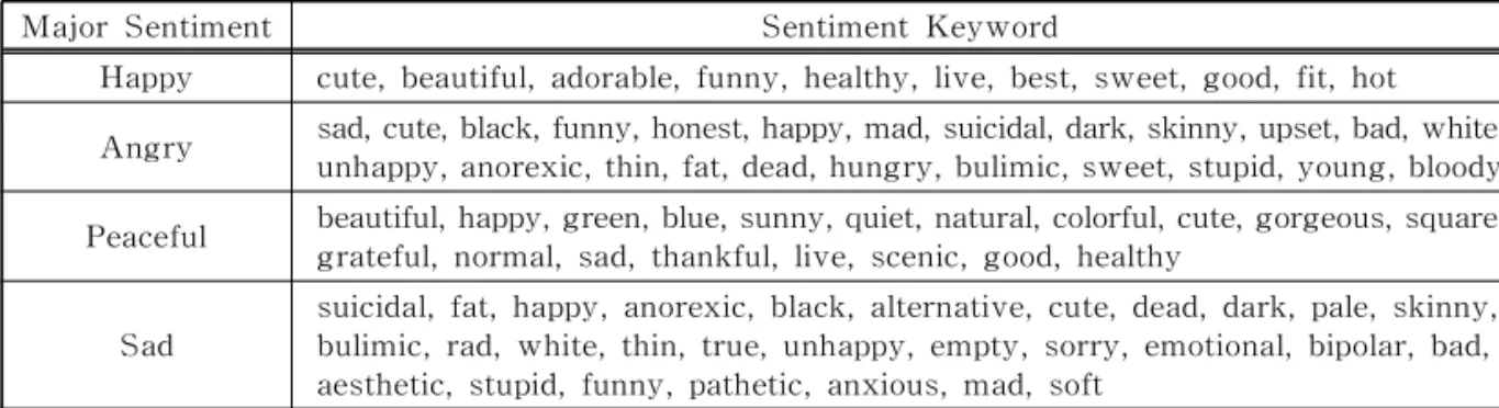 Table 1. Hashtag-based Sentiment Category
