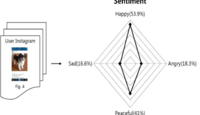 Fig. 4. Similarity Measurement Result of User Post of  Fig. 3.(1)본 논문에서는 코사인 유사도가 문서나 텍스트에 적용될 경우 식 (1)의 벡터 A, B로 해당 텍스트의 단어 출현 빈도가 사용되는 특징을 가지고 있어 제안하는 감정 카테고리에 있는 감정 키워드와 추출된 감정 형용사 후보 각각의 단어 출현 빈도인 벡터 A,벡터 B로 간주하여 유사도를 측정하기에 적합하다고 판단하였다