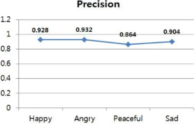 Fig. 5. Precision of Hashtag-based Sentiment Category.