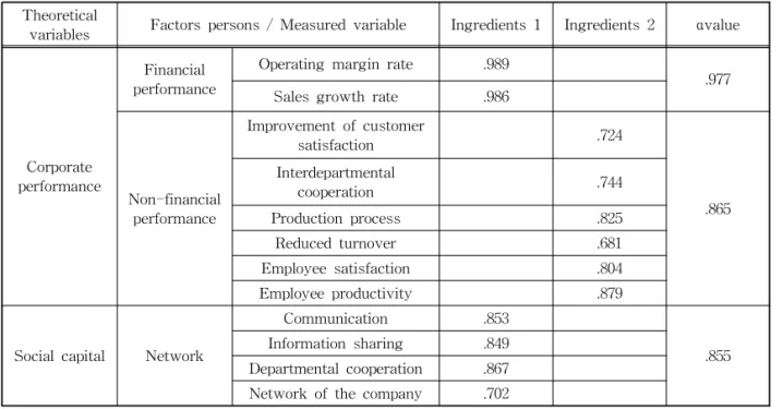 Table 3. Result of factor analysis Theoretical