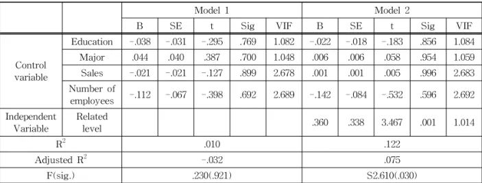 Table 5. The degree of relevant experience in business management, impact on non-financial performance