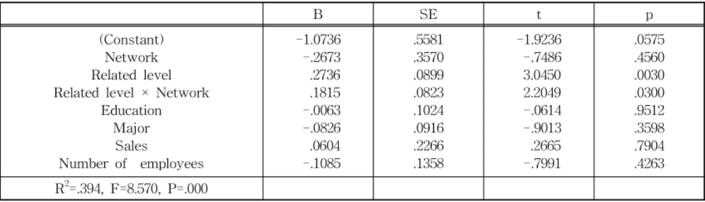 Table 6. Strength between the internal network of experienced executives and non-financial performance