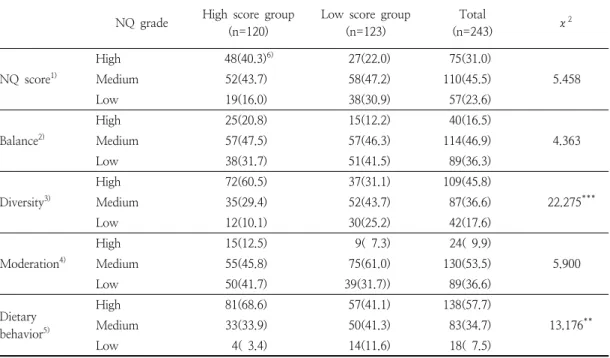 Table  5.  Distribution  of  the  three-grade  criterion  of  the  NQ  of  subjects  according  to  the  level  of  self-management