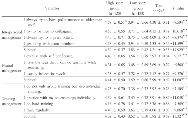 Table  2.  Evaluation  of  self-management