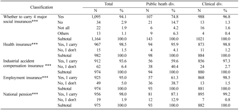 Table 7.  Whether to carry 4 major social insurances