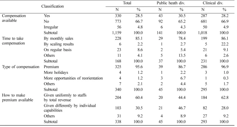 Table 8.  In-house compensation system(incentives)
