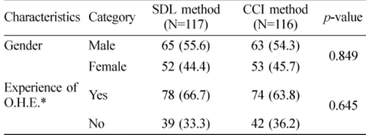 Table 3.  Gender and Experience of O.H.E of the subjects   N(%)  Characteristics Category SDL method (N=117) CCI method