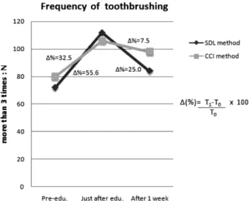 Fig. 1. Subjects who brush their teeth more than three times a day