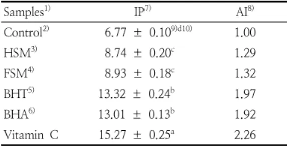 Table  6.  Antioxidative  index  of  80%  ethanol  extracts  of  Spergularia  marina   treated with  hot  air  and  freeze-drying  on soybean  oil