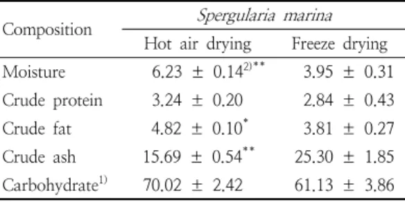 Table  1.  Proximate  compositions  of  Spergularia  marina   treated  with  hot  air  and   freeze-drying