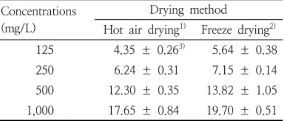 Table  5.  DPPH  radical  scavenging  activity  of  80%  ethanol  extracts  of  Spergularia  marina  treated  with  hot  air  and  freeze-drying