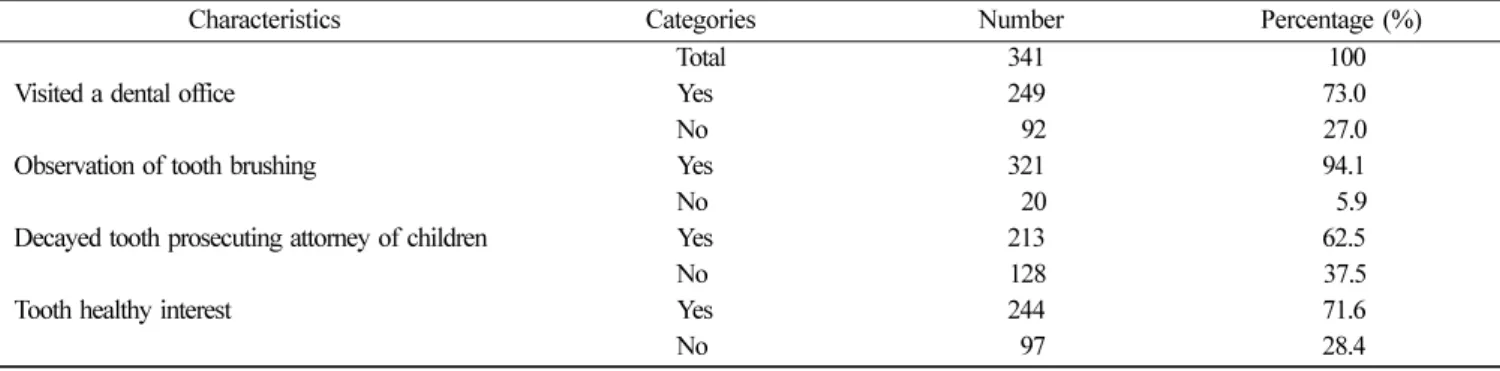 Table 5.  Execution of oral health education according to employment of mother Answer (%) Characteristics Execution (n = 254) Oral health education  Nonexecution (n = 87) χ 2 p