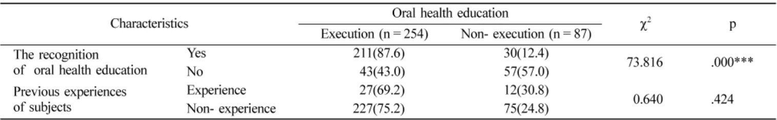 Table 7. Execution of oral health education according to the subjects' oral health behaviors and attitudes toward children   Answer (%)