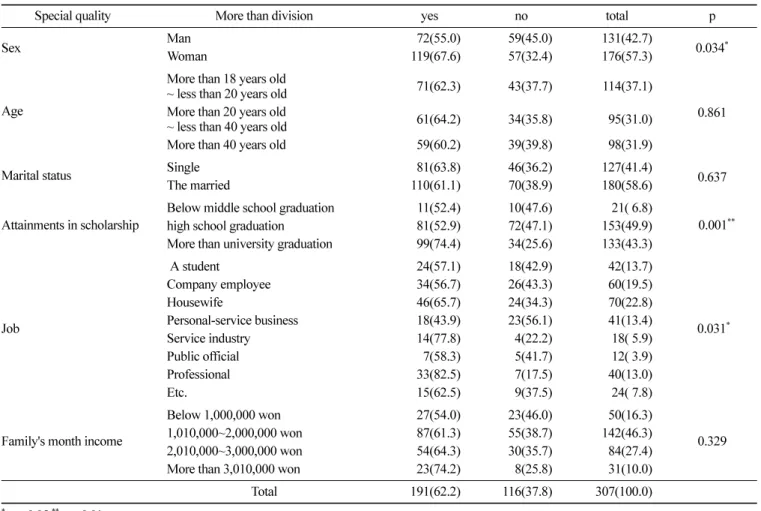 Table 5.  Reason which do not require oral health education