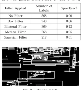Fig. 5. Positional conditions for grouping the 4 numbers  in license plate.