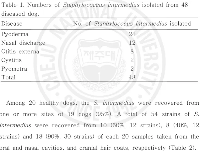 Table  1.  Numbers  of  Staphylococcus  intermedius  isolated  from  48  diseased  dog.