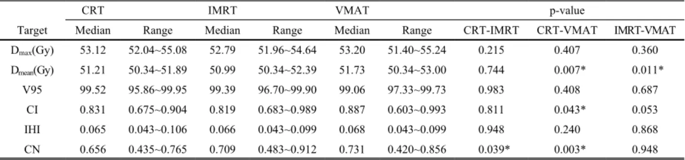 Table  2.  Dosimetric  comparison  for  target  volume  of  3DCRT,  IMRT  and  VMAT  in  a  esophageal  cancer.