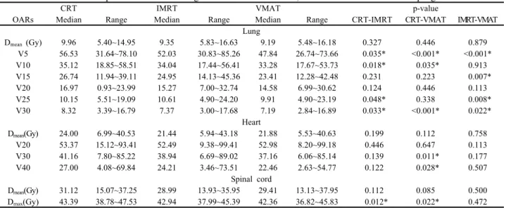 Table  3.  Dosimetric  comparison  for  normal  organ  structures  of  3DCRT,  IMRT  and  VMAT  in  a  esophageal  cancer.