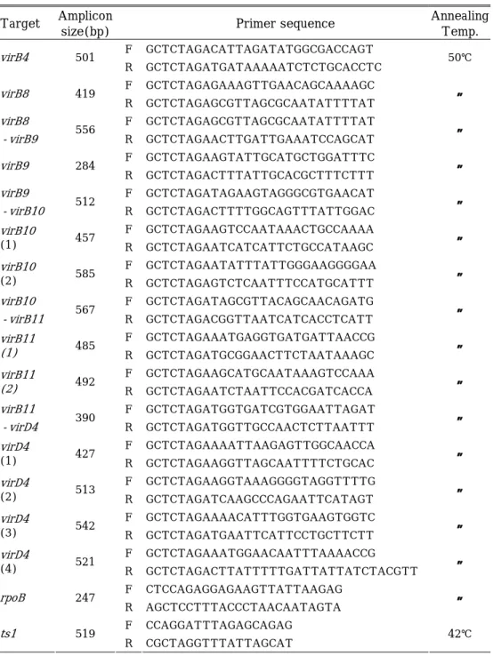Table 1. The sequence of primers for bacterial RNA and the expected size of the  RT-PCR products