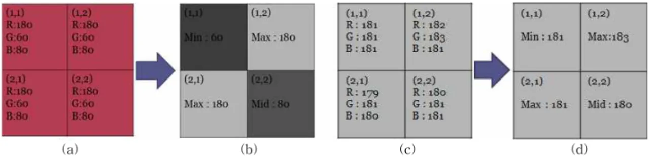 Fig. 1. Compare smoke with other pure-color objects. (a) Red image, (b) RGB Contrast image of (a), (c) Gray(smoke)  image and (d) RGB Contrast image of (c).