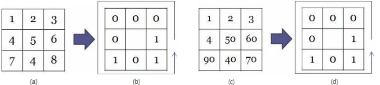 Fig. 3은 중앙위치의 화소값과 주변 이웃 화소값 들과의 분산이 작거나 큰 영상에 대해  LBP 결과를  나타낸다 . Fig. 3의 결과에서 알 수 있듯이 물체의  질감 연산자인  LBP는 중앙값과 주변 화소와의 단순  대소 관계를 나타내므로 분산이 크고 작음이 표현되 지 않아 분산이 다른 영상에서도 동일한  LBP 결과를  나타낸다 