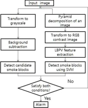Fig. 7. Detected smoke frames of the proposed method. (a) Movie 1(training video), (b) Movie 2, (c) Movie 3 and  (d) Movie 4.