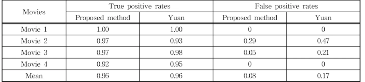 Fig. 8. False alarm frames. (a) the proposed method and (b) Yuan ’s method.