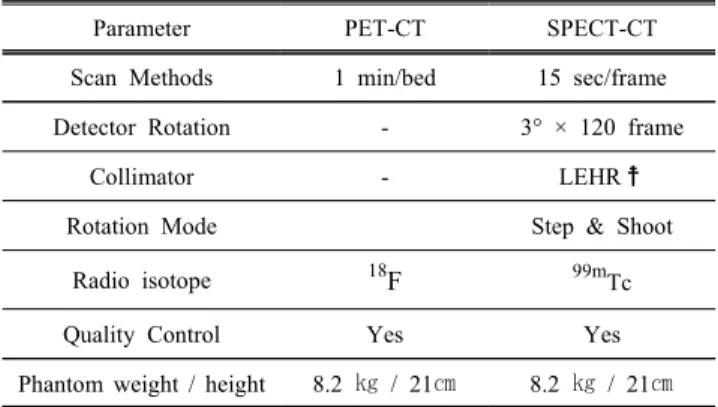 Table  2.  Methods  to  make  a  hot  spheres  and  backgrounds  in  phantom.