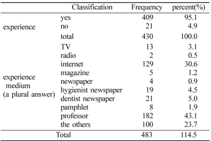 Table 2.  Experience of Korea Dental Hygienists Association Classification Frequency percent(%) experience yesno 40921 95.1 total 430 100.04.9 experience  medium (a plural answer) TV radio internet magazine newspaper hygienist newspaper dentist newspaper p