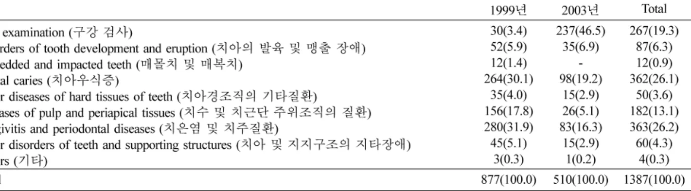표 4. 재분류한  상병명에  따른  연도별  분포도