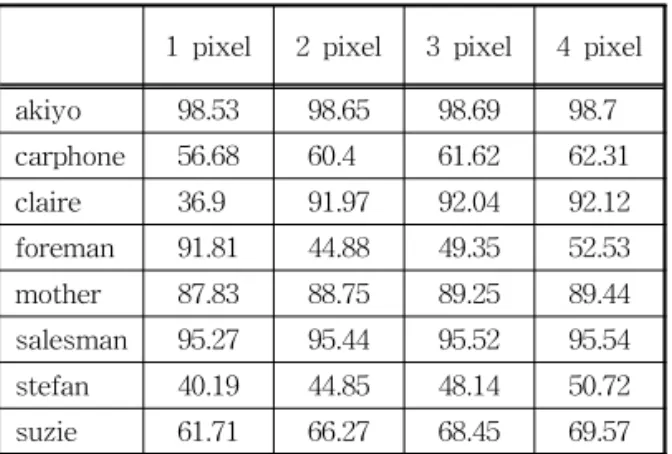 Table 3. Motion Vectors in the sequences 