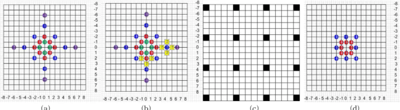 Fig. 5. Search patterns of proposed methods. (a)  Initial search pattern, (b) Small Diamond search pattern, (c) 2-grid  Square search pattern