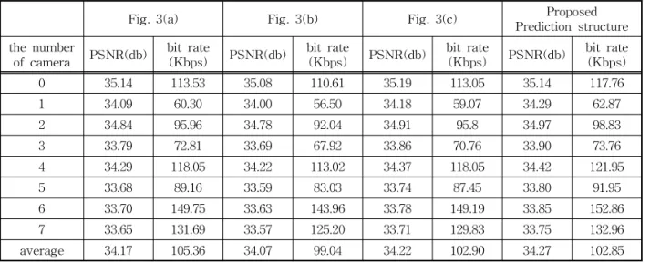 Table 6. Simulation Results : BDPSNR and BDBR