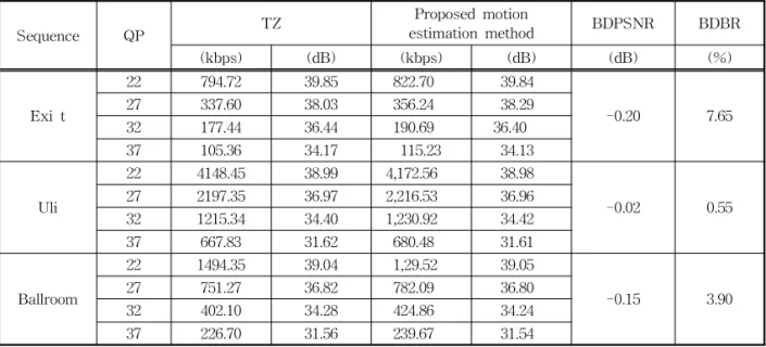 Table 8. Comparison values of total encoding time