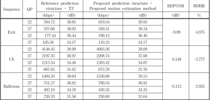 Table 9. Simulation Results: BDPSNR and BDBR