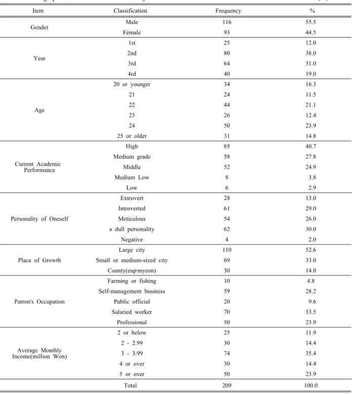 Table  1.  Demographic  Characteristics  of  the  Subjects                                                                        unit  :  number(%)