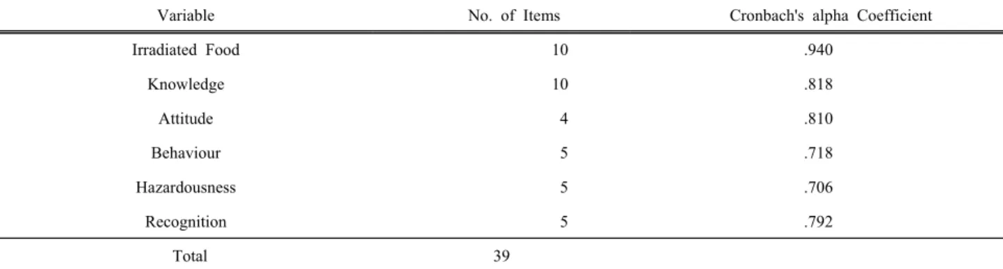 Table  3.  Reliability  Test  Results  for  Question  Items  of  this  Study