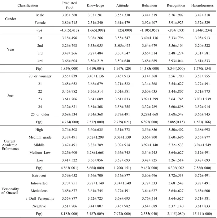Table  4.  Information  on  Irradiated  Foods 