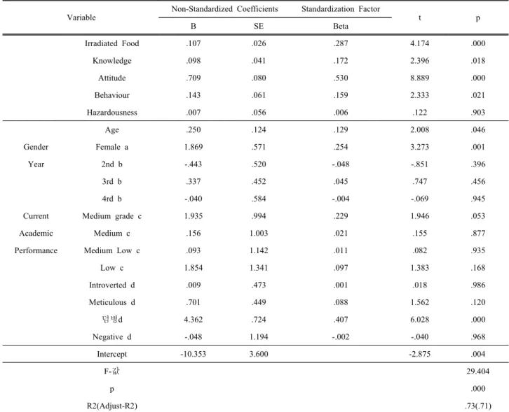 Table  6.  Regression  with  Factors  Affecting  Irradiated  Food