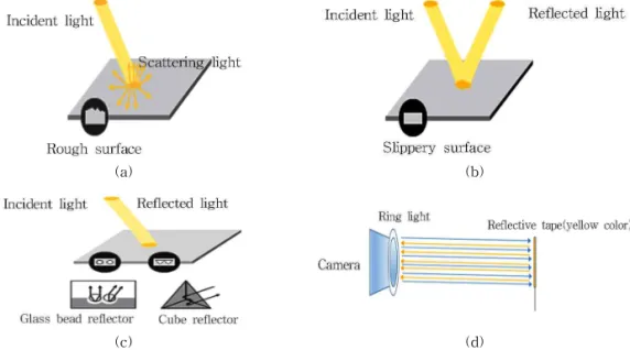 Fig. 3. Types of light reflection on luminary. (a) Diffuse reflection, (b) mirror reflection, (c) retro reflection, and (d)  image capturing by using ring light.