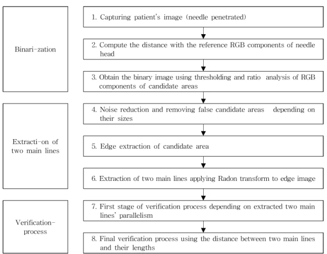 Fig. 7. Algorithm flowchart (1 st  stage: Binarization, 2 nd  stage: Extraction of two main line, 3 rd  stage: Verification  process).