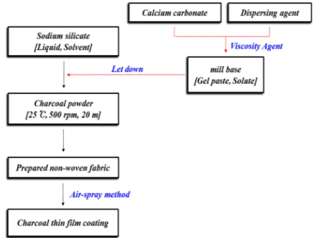Fig.  1.  Fabrication  process  of  charcoal  composite  seats  using  air-spray  method.